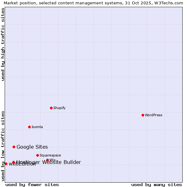 Market position of Google Sites vs. Hostinger Website Builder vs. webEdition