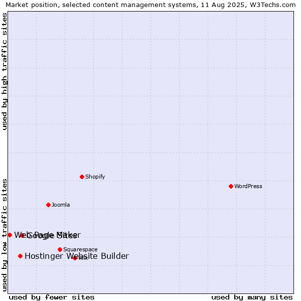 Market position of Google Sites vs. Hostinger Website Builder vs. Web Page Maker