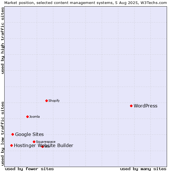 Market position of WordPress vs. Google Sites vs. Hostinger Website Builder