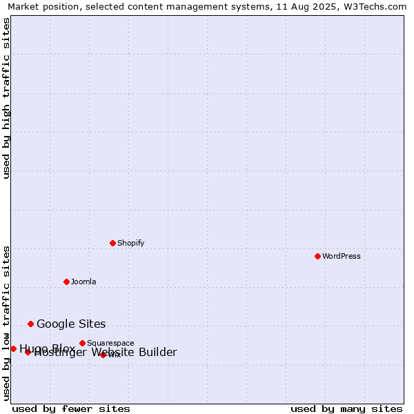 Market position of Google Sites vs. Hostinger Website Builder vs. Hugo Blox