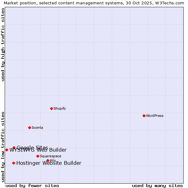 Market position of Google Sites vs. Hostinger Website Builder vs. WYSIWYG Web Builder