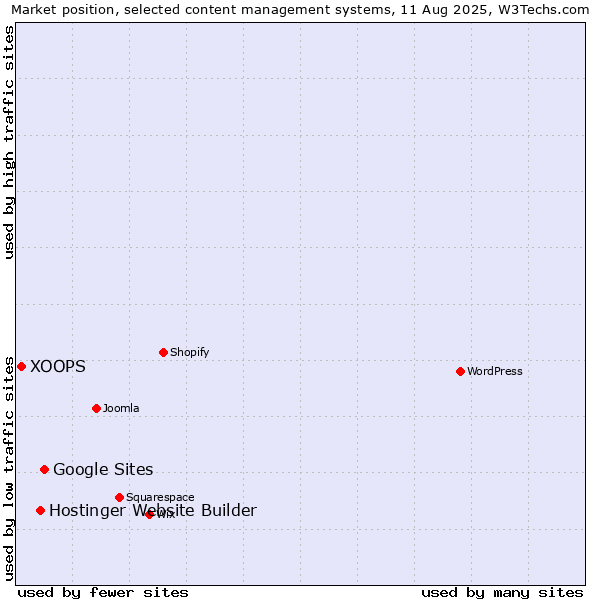 Market position of Google Sites vs. Hostinger Website Builder vs. XOOPS