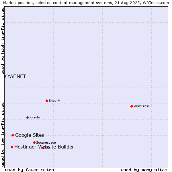 Market position of Google Sites vs. Hostinger Website Builder vs. YAF.NET