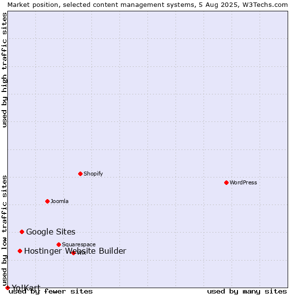 Market position of Google Sites vs. Hostinger Website Builder vs. Yo!Kart