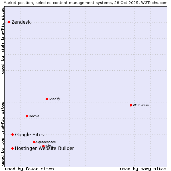 Market position of Google Sites vs. Hostinger Website Builder vs. Zendesk