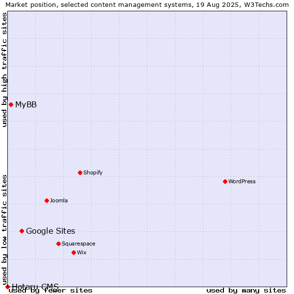 Market position of Google Sites vs. MyBB vs. Hotaru CMS