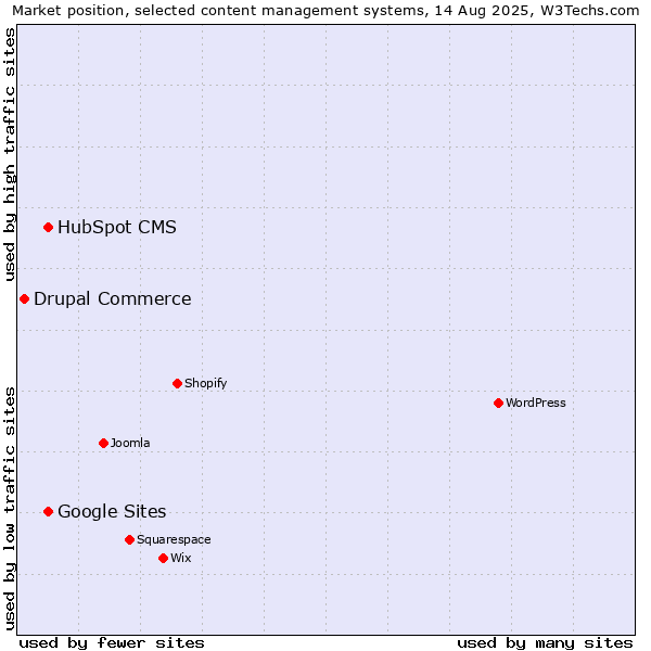 Market position of HubSpot CMS vs. Google Sites vs. Drupal Commerce