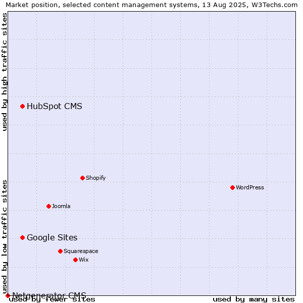 Market position of HubSpot CMS vs. Google Sites vs. Netgenerator CMS
