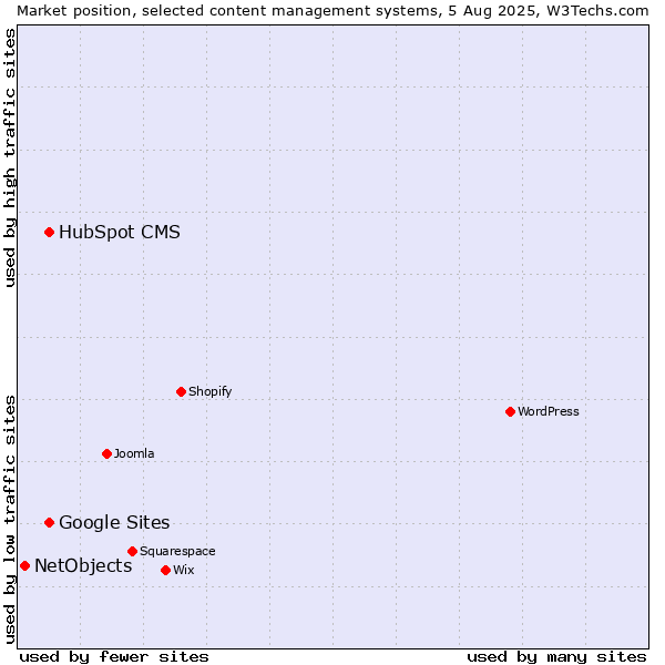 Market position of HubSpot CMS vs. Google Sites vs. NetObjects