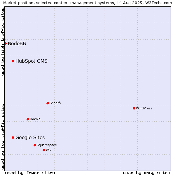 Market position of HubSpot CMS vs. Google Sites vs. NodeBB