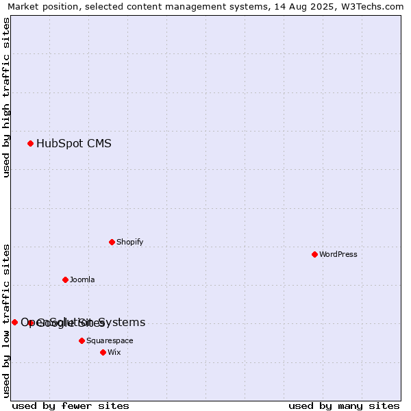 Market position of HubSpot CMS vs. Google Sites vs. OpenSolution Systems