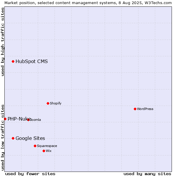 Market position of HubSpot CMS vs. Google Sites vs. PHP-Nuke