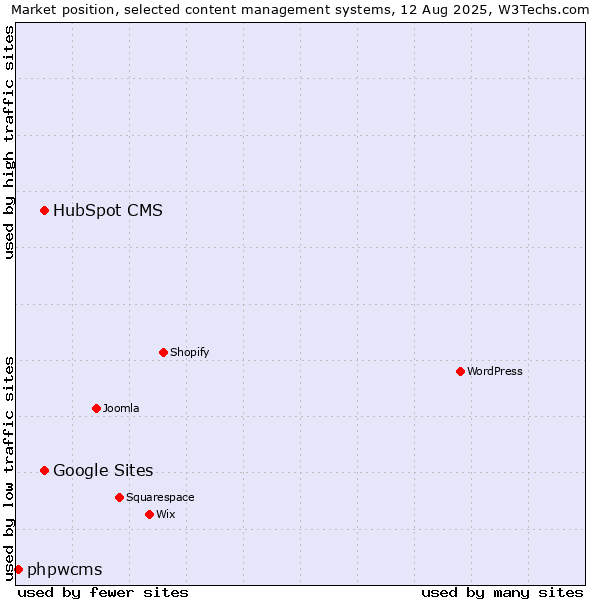 Market position of HubSpot CMS vs. Google Sites vs. phpwcms