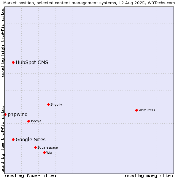 Market position of HubSpot CMS vs. Google Sites vs. phpwind