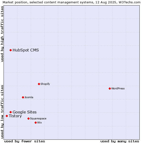 Market position of HubSpot CMS vs. Google Sites vs. Tistory