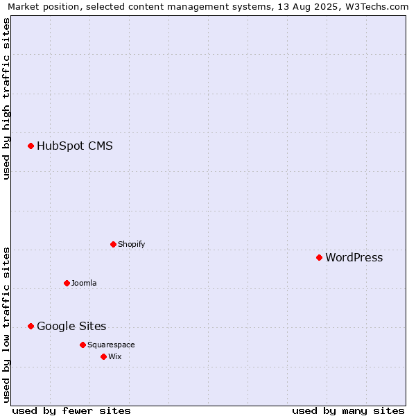 Market position of WordPress vs. HubSpot CMS vs. Google Sites