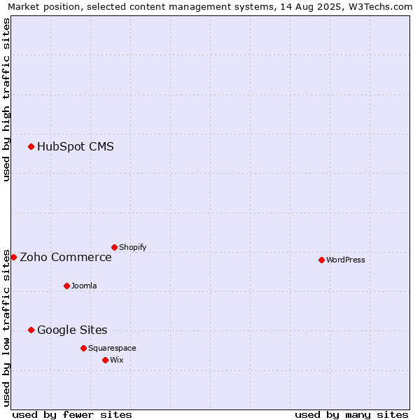 Market position of HubSpot CMS vs. Google Sites vs. Zoho Commerce