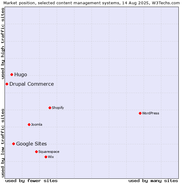 Market position of Google Sites vs. Hugo vs. Drupal Commerce