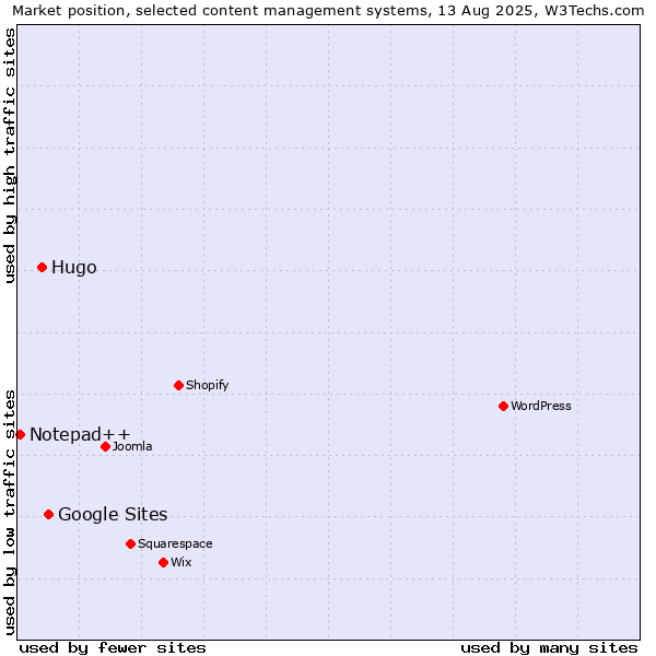 Market position of Google Sites vs. Hugo vs. Notepad++