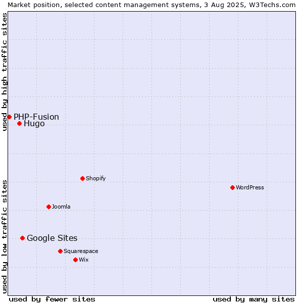 Market position of Google Sites vs. Hugo vs. PHP-Fusion