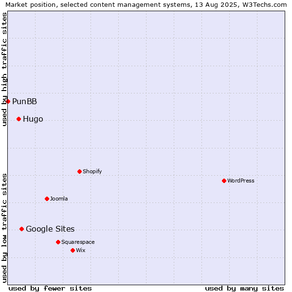 Market position of Google Sites vs. Hugo vs. PunBB