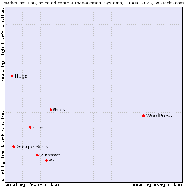 Market position of WordPress vs. Google Sites vs. Hugo