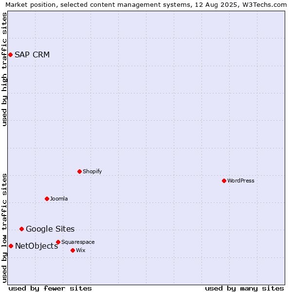Market position of Google Sites vs. NetObjects vs. SAP CRM