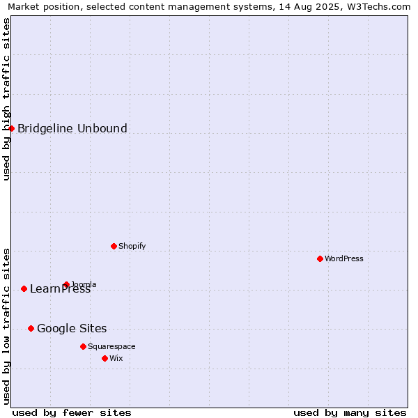 Market position of Google Sites vs. LearnPress vs. Bridgeline Unbound