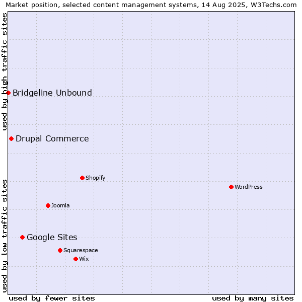 Market position of Google Sites vs. Drupal Commerce vs. Bridgeline Unbound