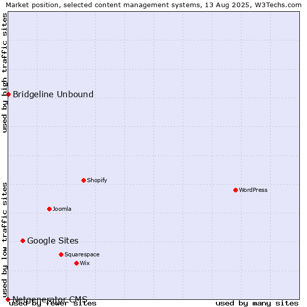 Market position of Google Sites vs. Bridgeline Unbound vs. Netgenerator CMS