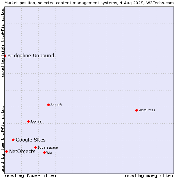 Market position of Google Sites vs. NetObjects vs. Bridgeline Unbound
