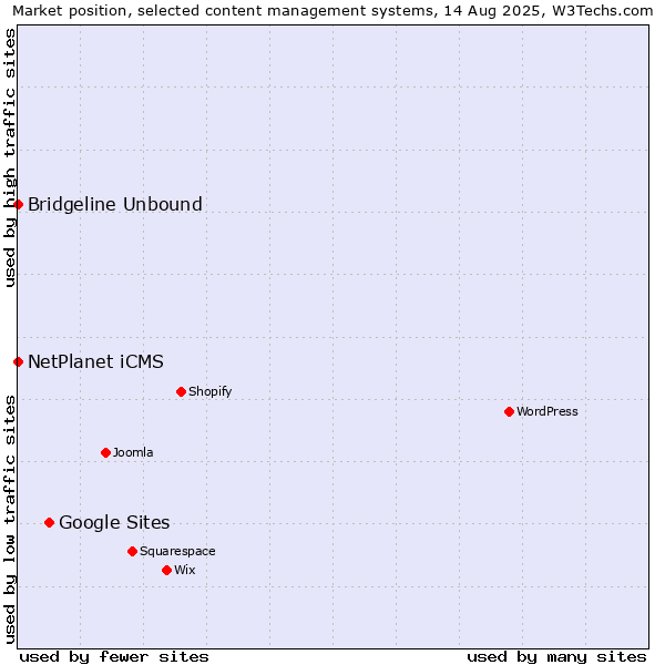 Market position of Google Sites vs. NetPlanet iCMS vs. Bridgeline Unbound
