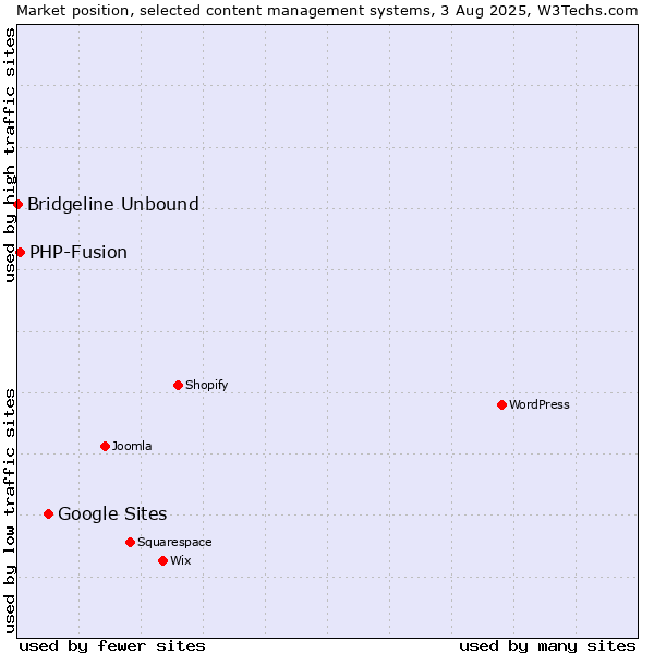 Market position of Google Sites vs. PHP-Fusion vs. Bridgeline Unbound