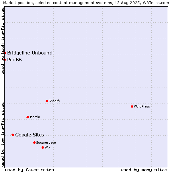 Market position of Google Sites vs. PunBB vs. Bridgeline Unbound