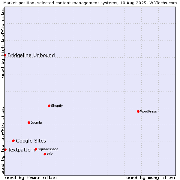 Market position of Google Sites vs. Textpattern vs. Bridgeline Unbound