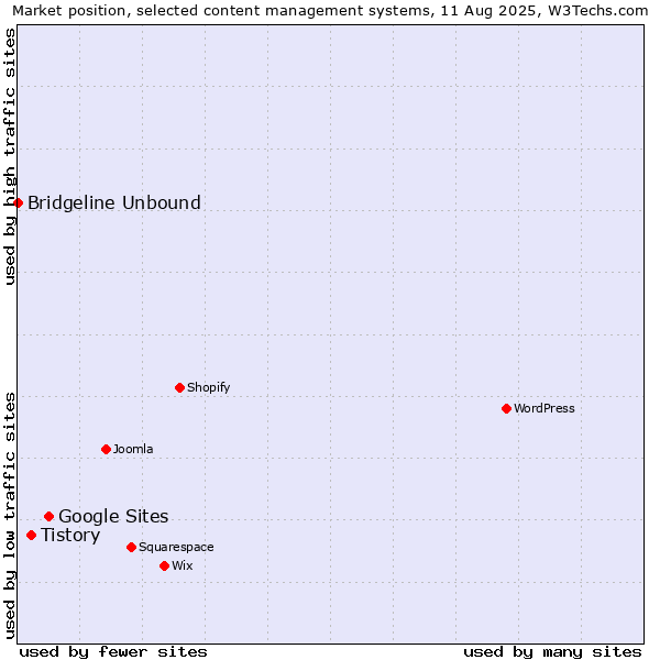 Market position of Google Sites vs. Tistory vs. Bridgeline Unbound