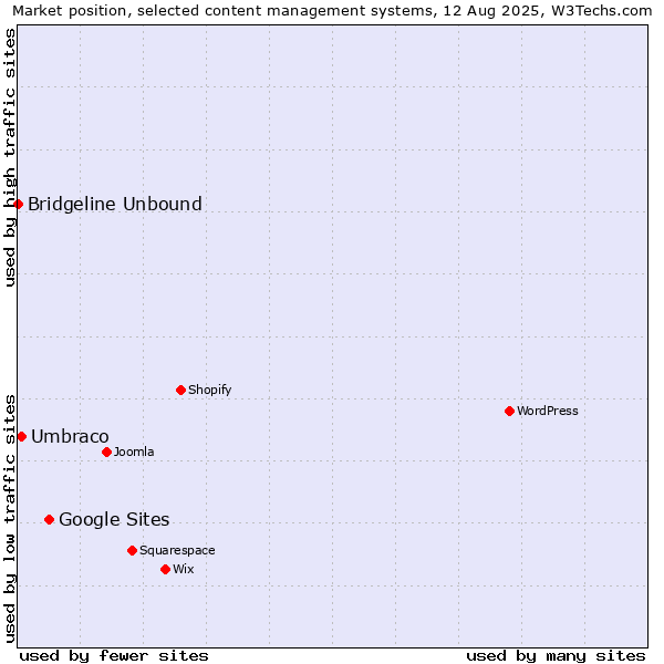 Market position of Google Sites vs. Umbraco vs. Bridgeline Unbound