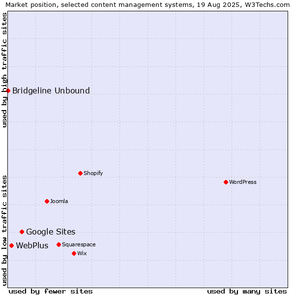 Market position of Google Sites vs. WebPlus vs. Bridgeline Unbound