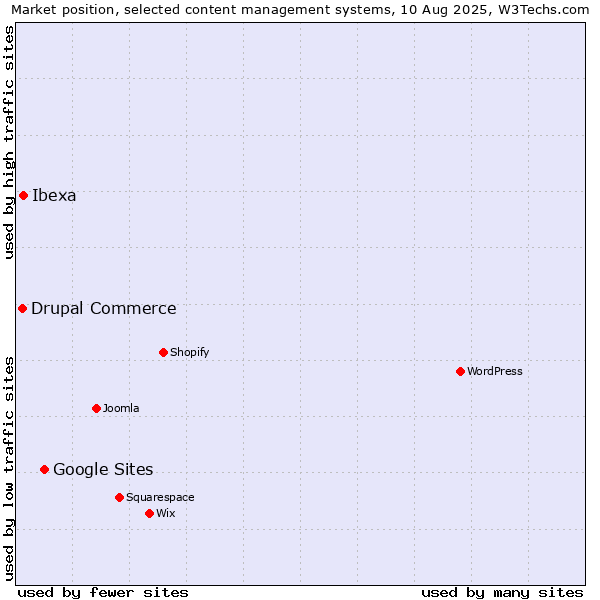 Market position of Google Sites vs. Ibexa vs. Drupal Commerce