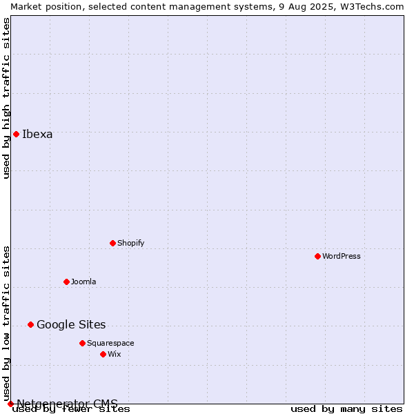 Market position of Google Sites vs. Ibexa vs. Netgenerator CMS