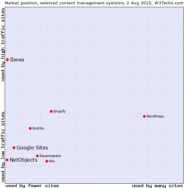 Market position of Google Sites vs. Ibexa vs. NetObjects
