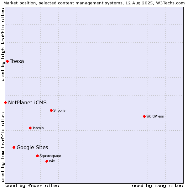 Market position of Google Sites vs. Ibexa vs. NetPlanet iCMS