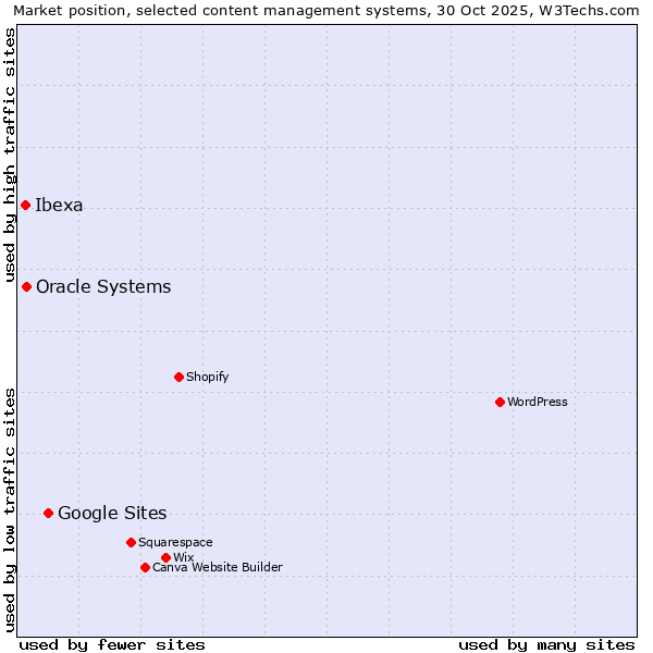 Market position of Google Sites vs. Oracle Systems vs. Ibexa