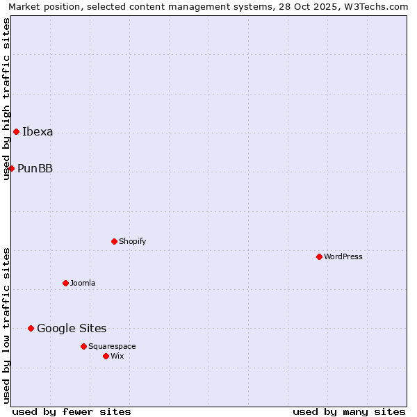 Market position of Google Sites vs. Ibexa vs. PunBB