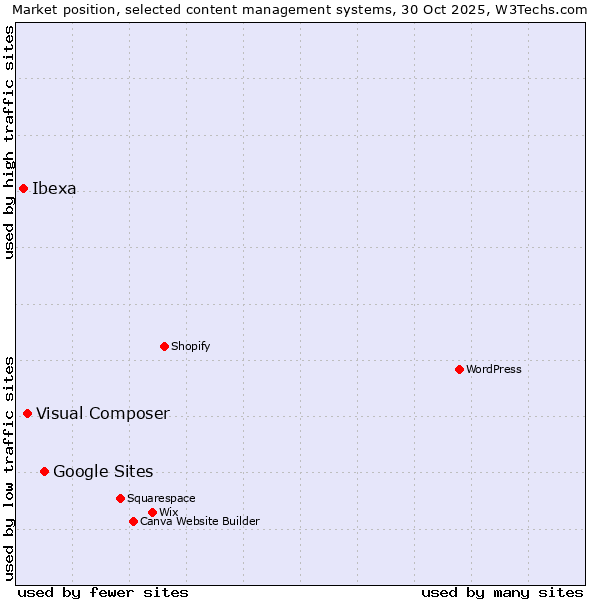 Market position of Google Sites vs. Visual Composer vs. Ibexa