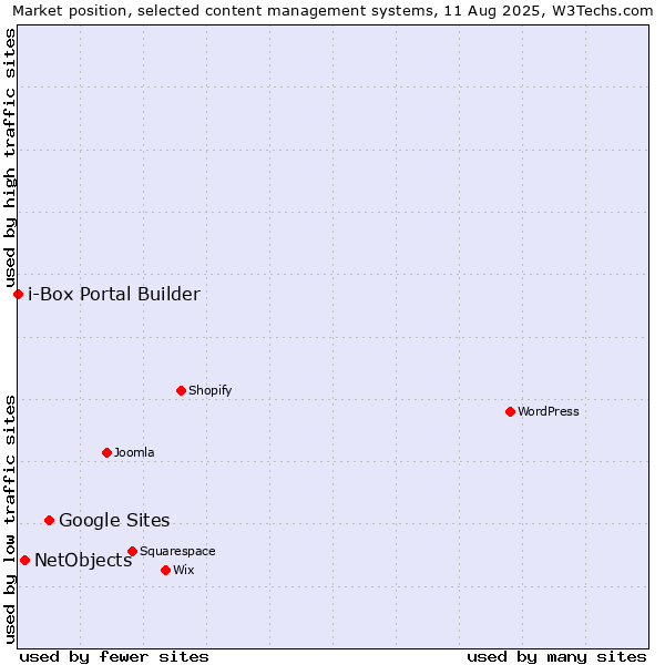 Market position of Google Sites vs. NetObjects vs. i-Box Portal Builder