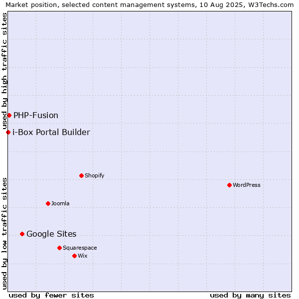 Market position of Google Sites vs. PHP-Fusion vs. i-Box Portal Builder