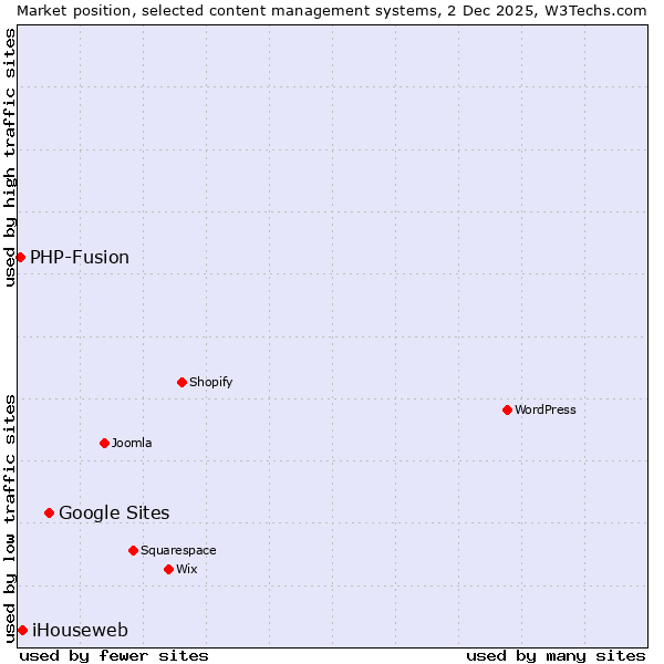 Market position of Google Sites vs. iHouseweb vs. PHP-Fusion