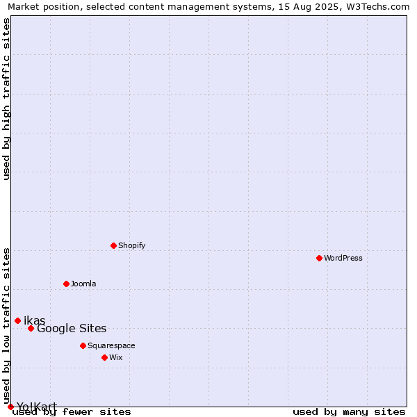 Market position of Google Sites vs. ikas vs. Yo!Kart
