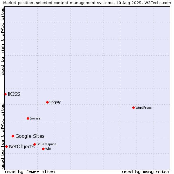 Market position of Google Sites vs. NetObjects vs. iKISS